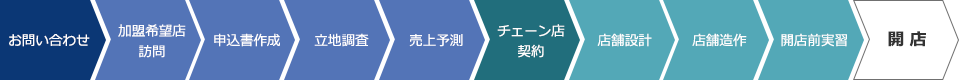 開店までの流れ